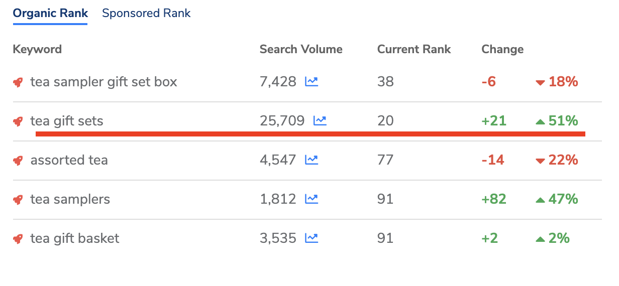 Keywords Ranks After A Month of Launch